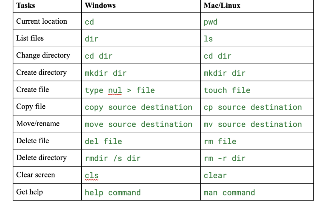A complete beginner’s guide to terminal/command prompts